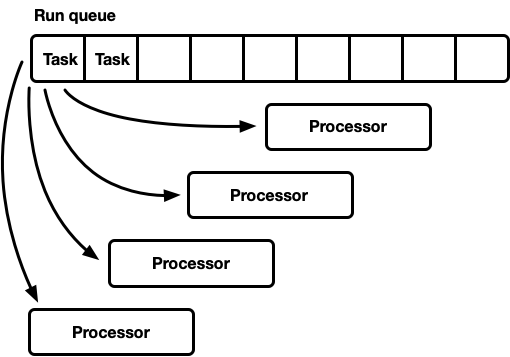 Single queue scheduler